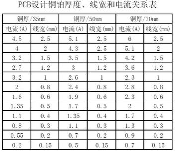 工程師：PCB<a href=http://www.dagengnong.cn/pcb/ target=_blank class=infotextkey>設計</a>之電流與線寬的關系